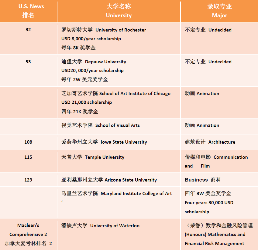 無錫協和首屆畢業(yè)生早申請錄取喜報